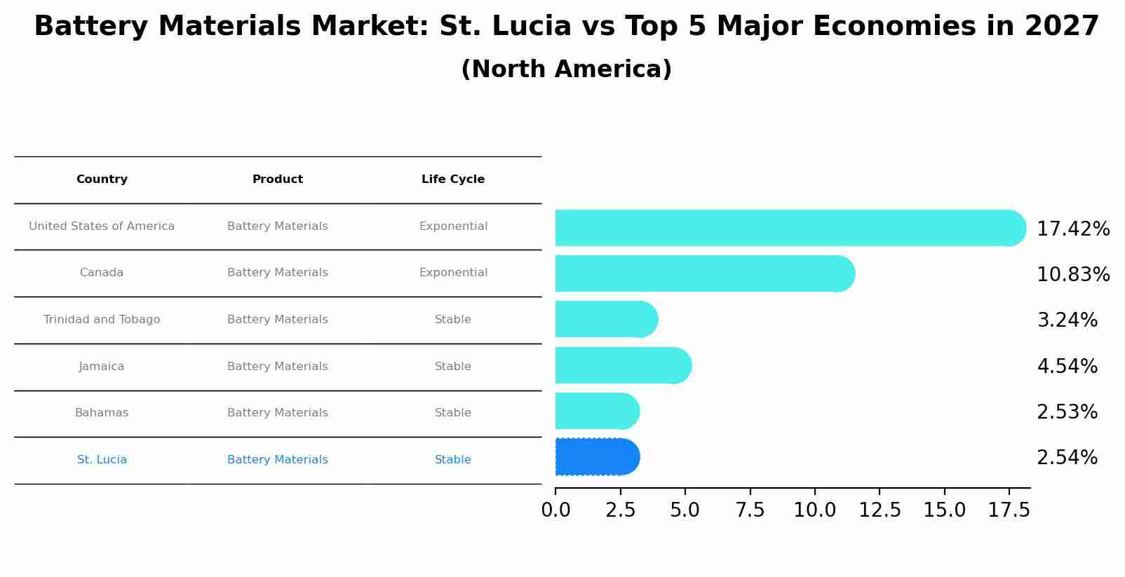 Battery Materials Market: St. Lucia vs Top 5 Major Economies in 2027 (North America)